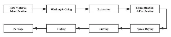 Processing Flow Chart ,Enoki Mushroom Extract