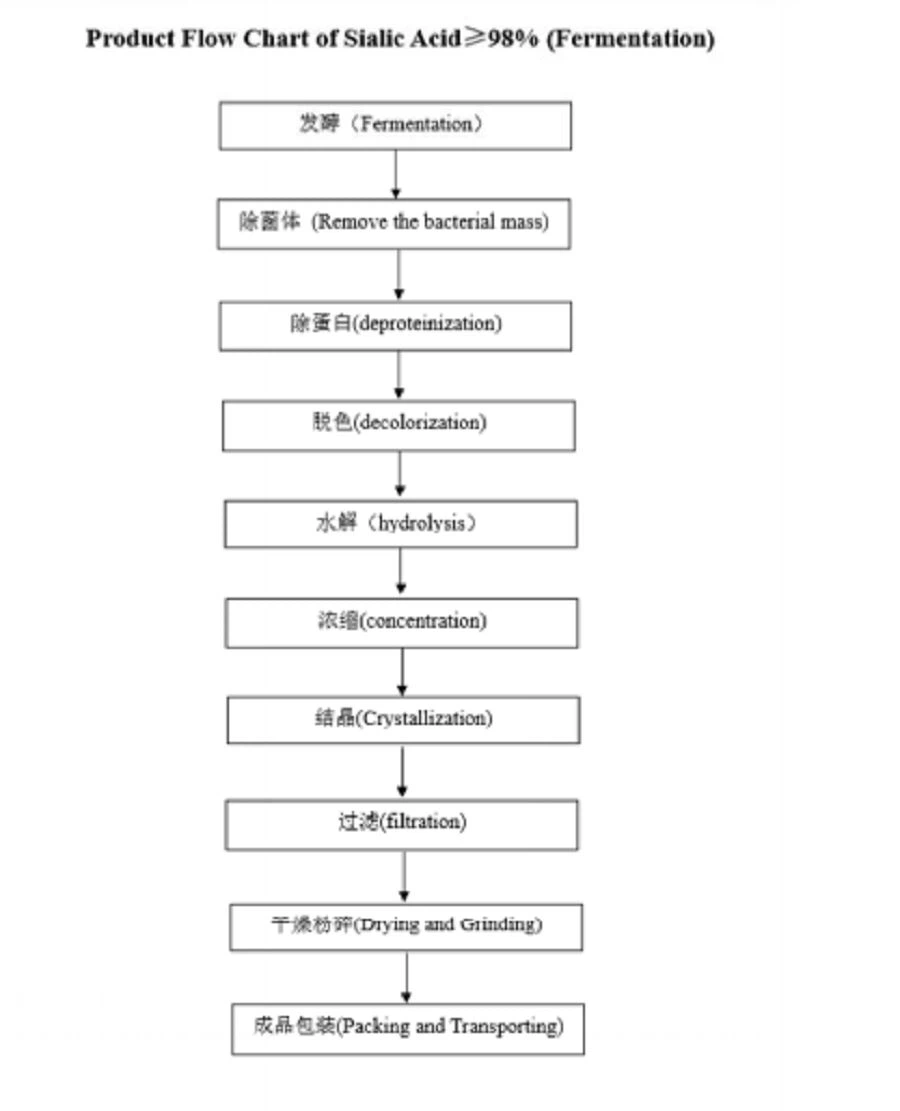 Sialic acid powder Flow Chat